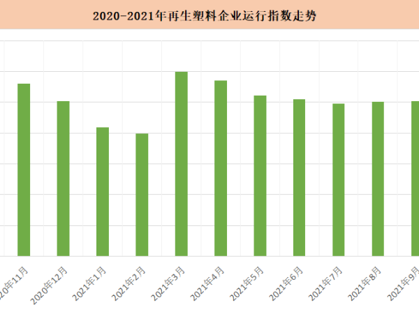 2021年10月再生塑料行业综合运行指数（PRAOI）