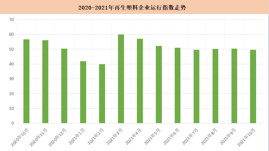 2020-2021年再生塑料企业运行指数走势
