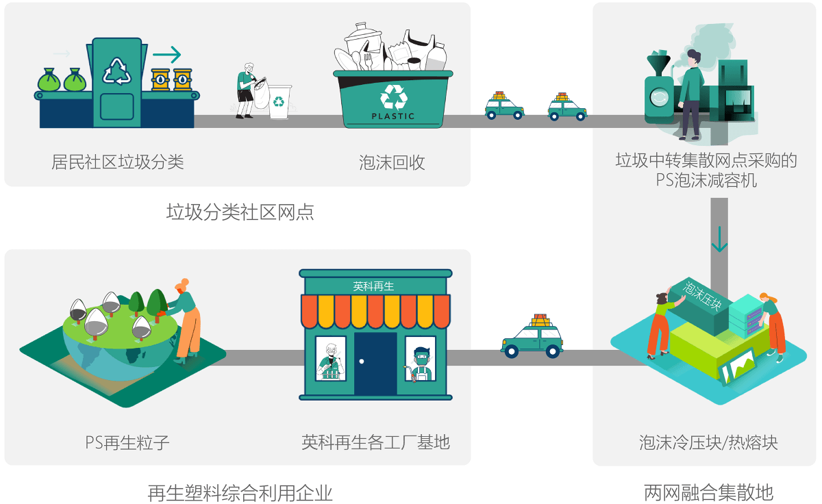 创世大发环保积极响应“垃圾分类”工作在垃圾中转站点全面推广PS泡沫塑料减容机，协助政府做好“两网融合”工作。